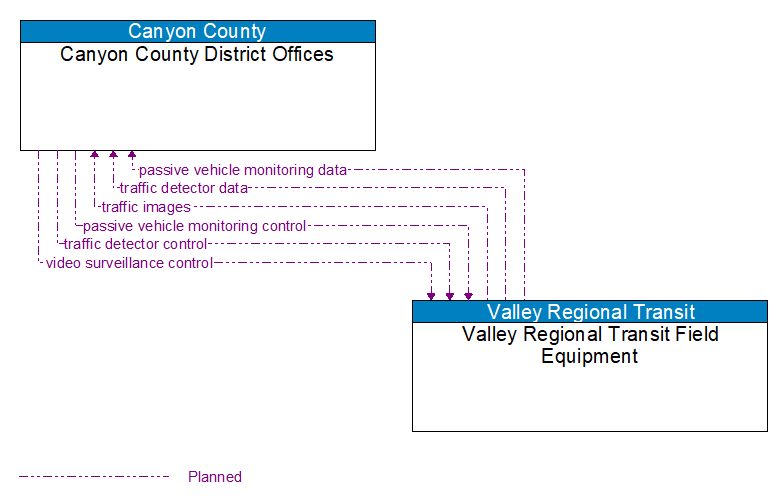 Canyon County District Offices to Valley Regional Transit Field Equipment Interface Diagram