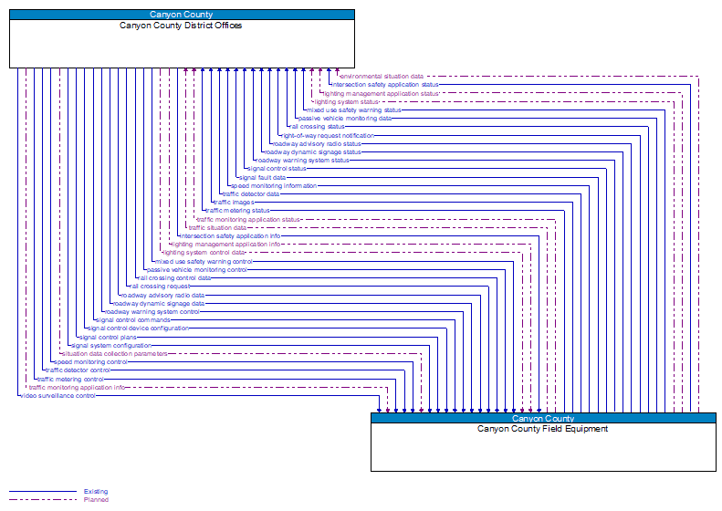 Canyon County District Offices to Canyon County Field Equipment Interface Diagram