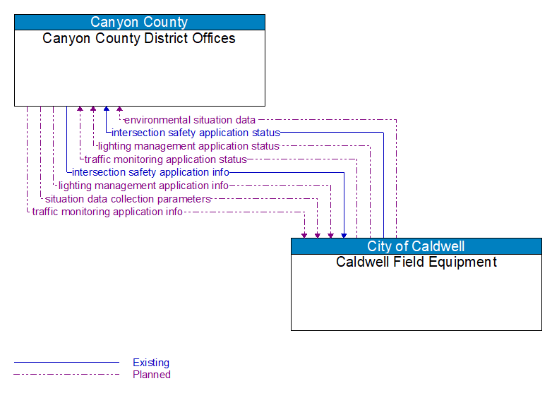 Canyon County District Offices to Caldwell Field Equipment Interface Diagram