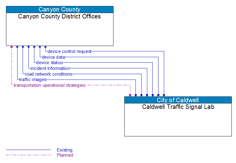 Canyon County District Offices to Caldwell Traffic Signal Lab Interface Diagram