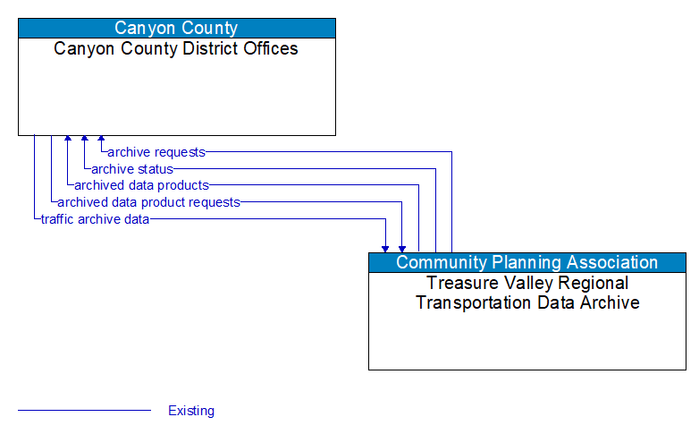 Canyon County District Offices to Treasure Valley Regional Transportation Data Archive Interface Diagram