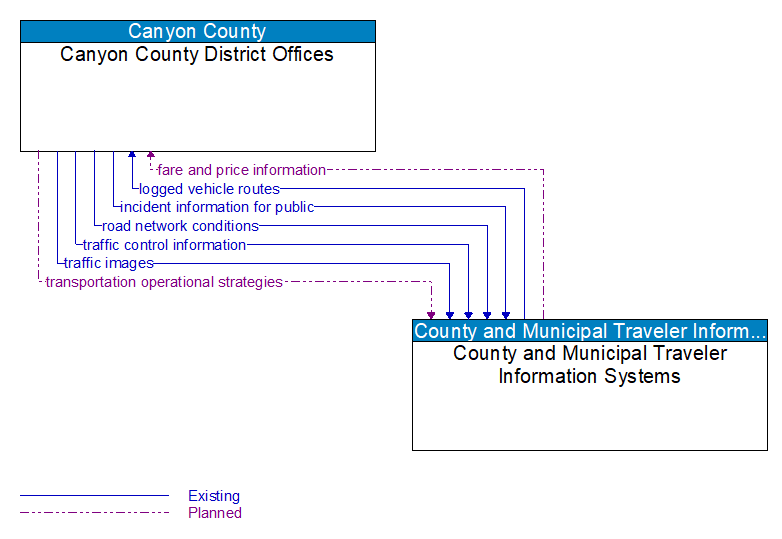 Canyon County District Offices to County and Municipal Traveler Information Systems Interface Diagram