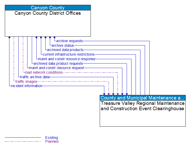 Canyon County District Offices to Treasure Valley Regional Maintenance and Construction Event Clearinghouse Interface Diagram