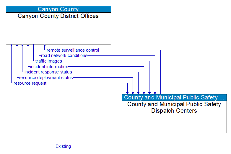 Canyon County District Offices to County and Municipal Public Safety Dispatch Centers Interface Diagram