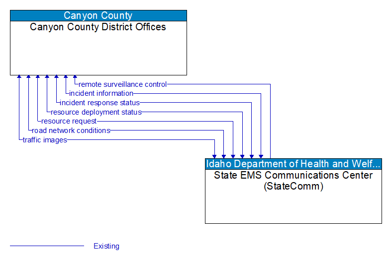 Canyon County District Offices to State EMS Communications Center (StateComm) Interface Diagram