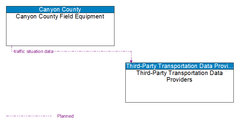 Canyon County Field Equipment to Third-Party Transportation Data Providers Interface Diagram