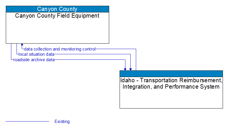 Canyon County Field Equipment to Idaho - Transportation Reimbursement, Integration, and Performance System Interface Diagram