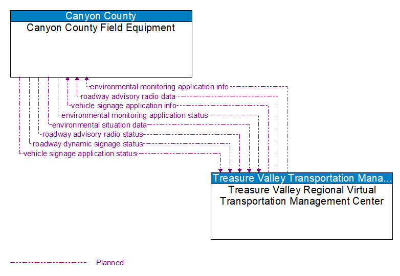 Canyon County Field Equipment to Treasure Valley Regional Virtual Transportation Management Center Interface Diagram