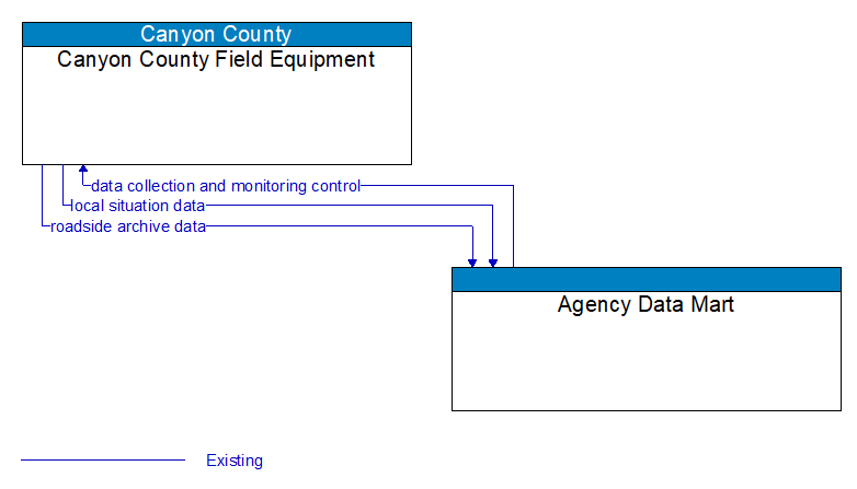 Canyon County Field Equipment to Agency Data Mart Interface Diagram