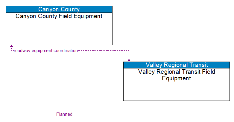 Canyon County Field Equipment to Valley Regional Transit Field Equipment Interface Diagram