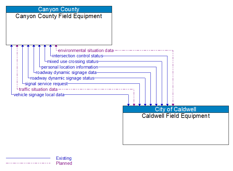 Canyon County Field Equipment to Caldwell Field Equipment Interface Diagram