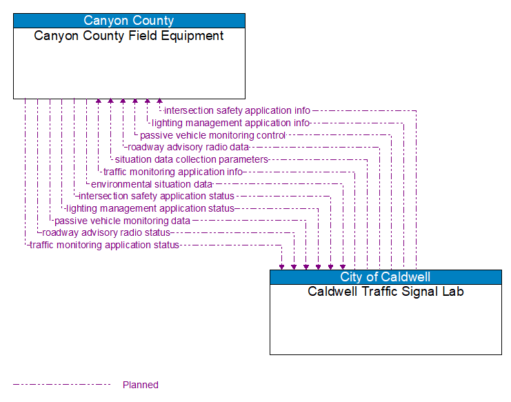 Canyon County Field Equipment to Caldwell Traffic Signal Lab Interface Diagram