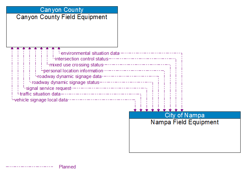 Canyon County Field Equipment to Nampa Field Equipment Interface Diagram