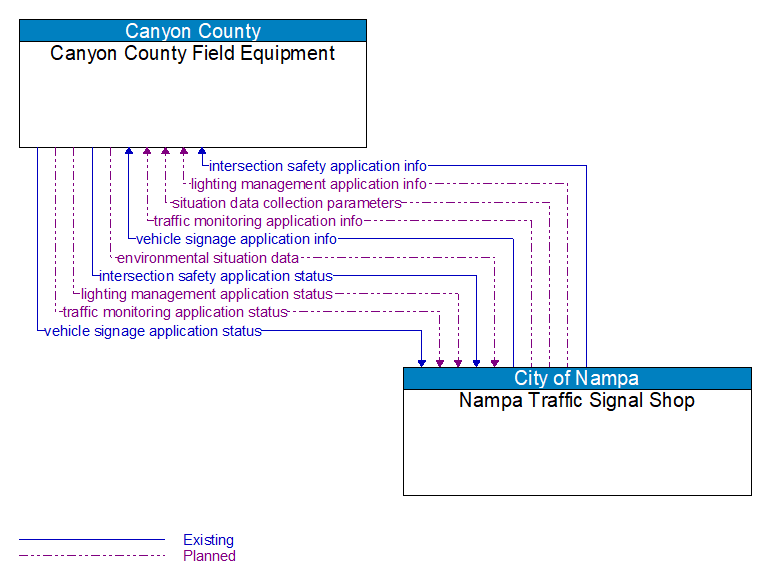 Canyon County Field Equipment to Nampa Traffic Signal Shop Interface Diagram