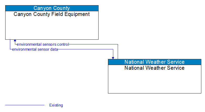 Canyon County Field Equipment to National Weather Service Interface Diagram