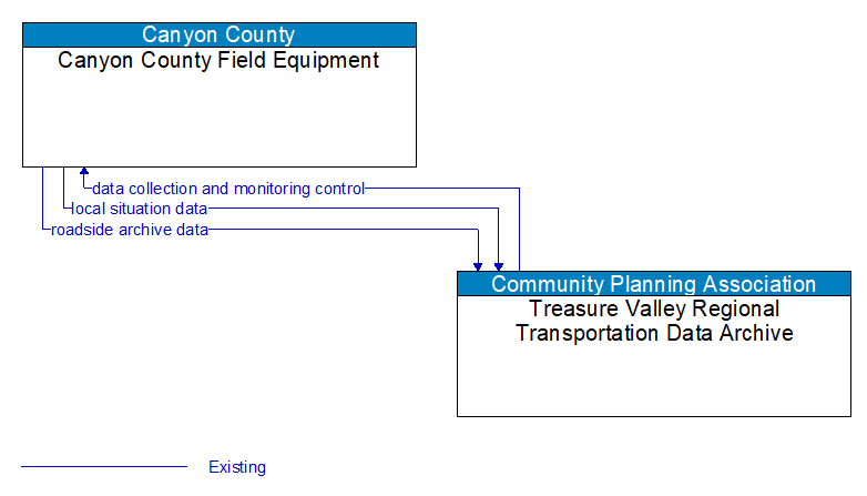 Canyon County Field Equipment to Treasure Valley Regional Transportation Data Archive Interface Diagram