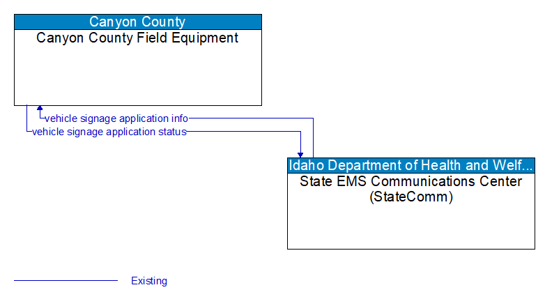 Canyon County Field Equipment to State EMS Communications Center (StateComm) Interface Diagram