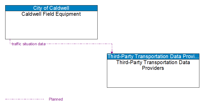 Caldwell Field Equipment to Third-Party Transportation Data Providers Interface Diagram