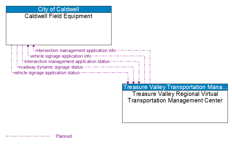 Caldwell Field Equipment to Treasure Valley Regional Virtual Transportation Management Center Interface Diagram