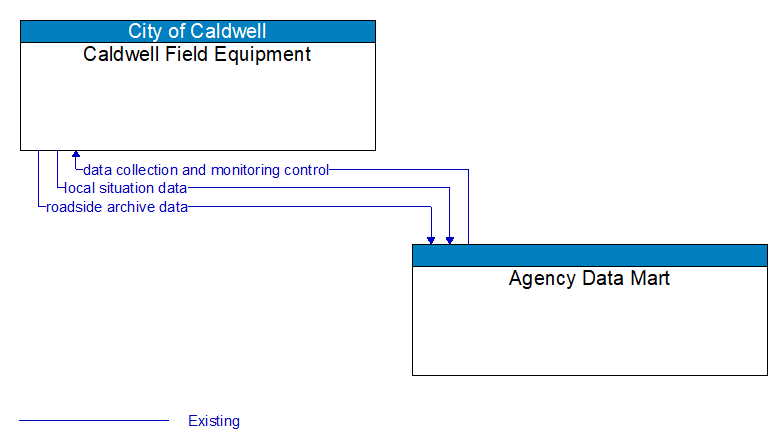 Caldwell Field Equipment to Agency Data Mart Interface Diagram