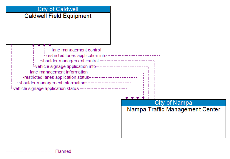 Caldwell Field Equipment to Nampa Traffic Management Center Interface Diagram