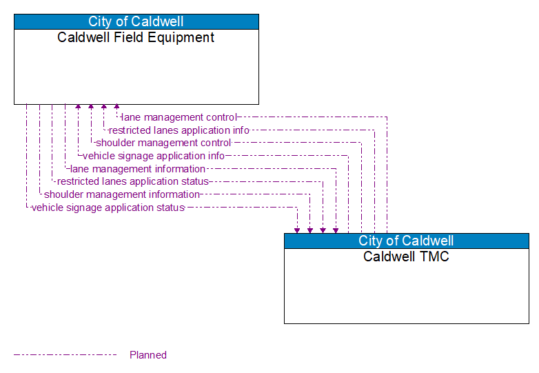 Caldwell Field Equipment to Caldwell TMC Interface Diagram