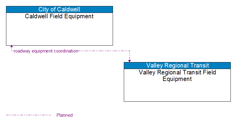 Caldwell Field Equipment to Valley Regional Transit Field Equipment Interface Diagram