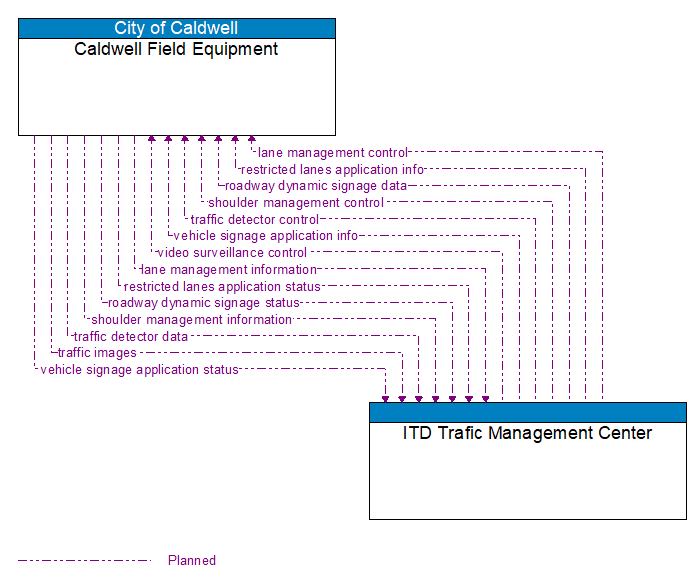 Caldwell Field Equipment to ITD Trafic Management Center Interface Diagram