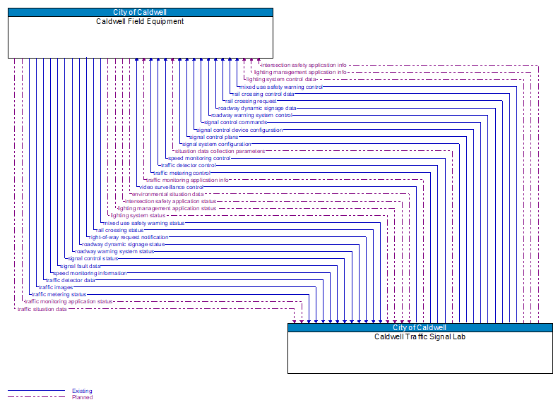 Caldwell Field Equipment to Caldwell Traffic Signal Lab Interface Diagram