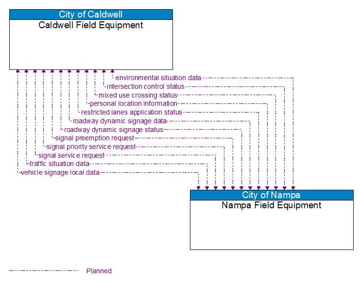 Caldwell Field Equipment to Nampa Field Equipment Interface Diagram