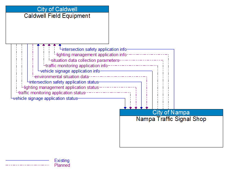 Caldwell Field Equipment to Nampa Traffic Signal Shop Interface Diagram