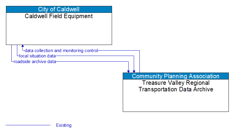 Caldwell Field Equipment to Treasure Valley Regional Transportation Data Archive Interface Diagram