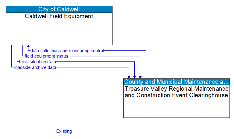 Caldwell Field Equipment to Treasure Valley Regional Maintenance and Construction Event Clearinghouse Interface Diagram