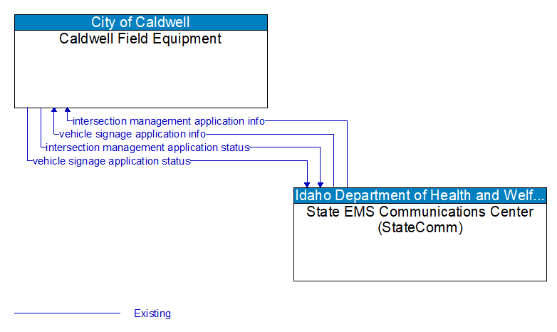 Caldwell Field Equipment to State EMS Communications Center (StateComm) Interface Diagram