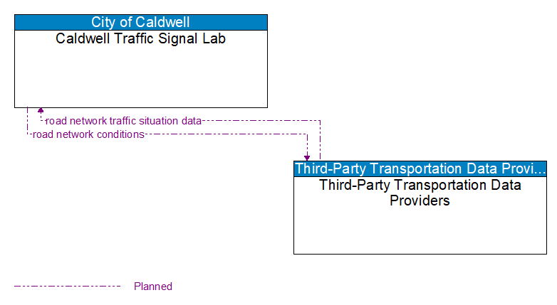 Caldwell Traffic Signal Lab to Third-Party Transportation Data Providers Interface Diagram