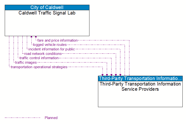 Caldwell Traffic Signal Lab to Third-Party Transportation Information Service Providers Interface Diagram