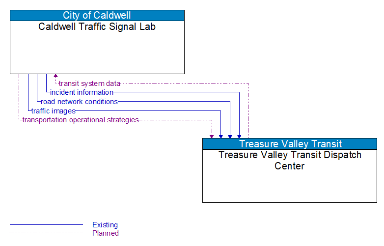 Caldwell Traffic Signal Lab to Treasure Valley Transit Dispatch Center Interface Diagram