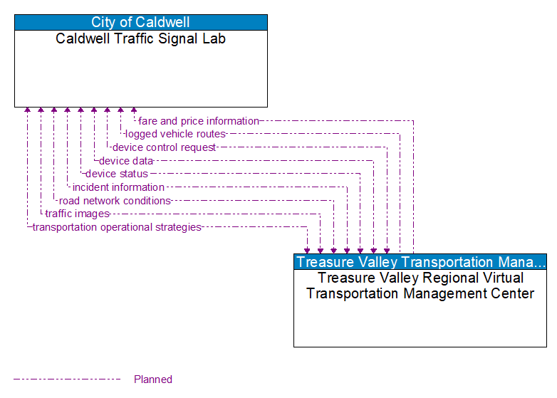 Caldwell Traffic Signal Lab to Treasure Valley Regional Virtual Transportation Management Center Interface Diagram