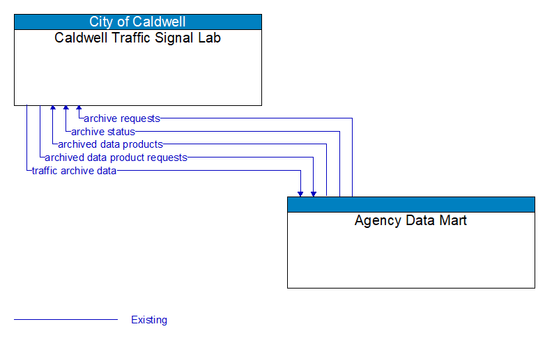 Caldwell Traffic Signal Lab to Agency Data Mart Interface Diagram