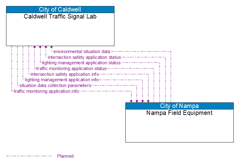 Caldwell Traffic Signal Lab to Nampa Field Equipment Interface Diagram