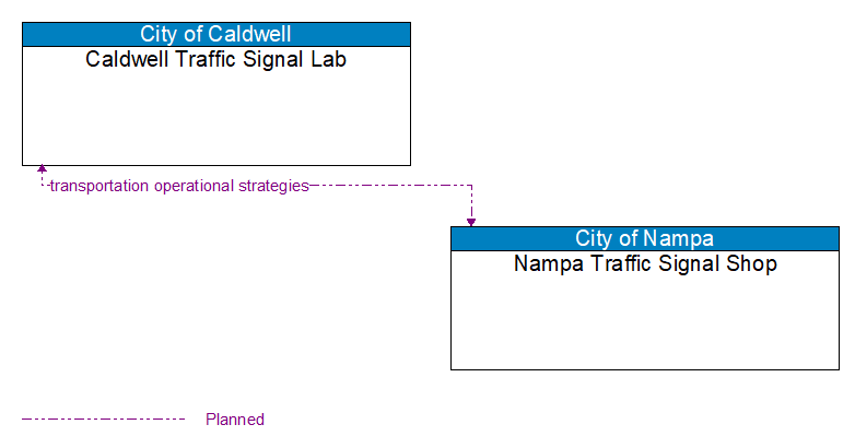 Caldwell Traffic Signal Lab to Nampa Traffic Signal Shop Interface Diagram