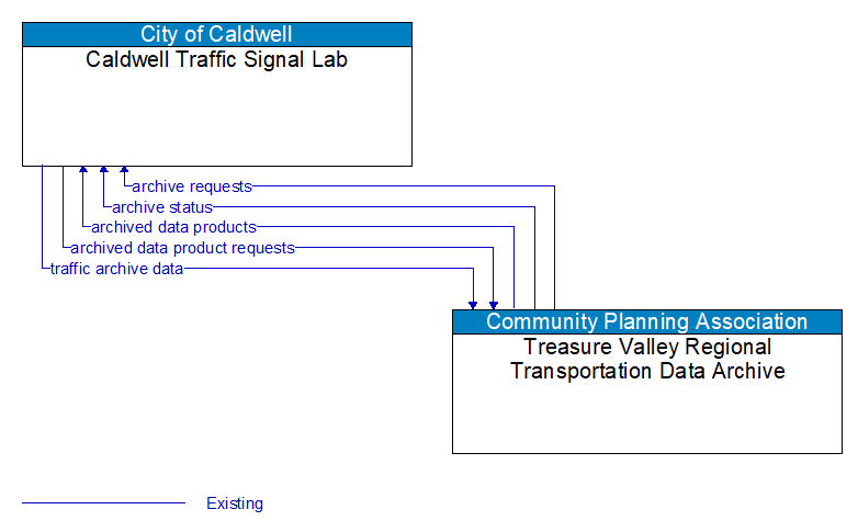 Caldwell Traffic Signal Lab to Treasure Valley Regional Transportation Data Archive Interface Diagram