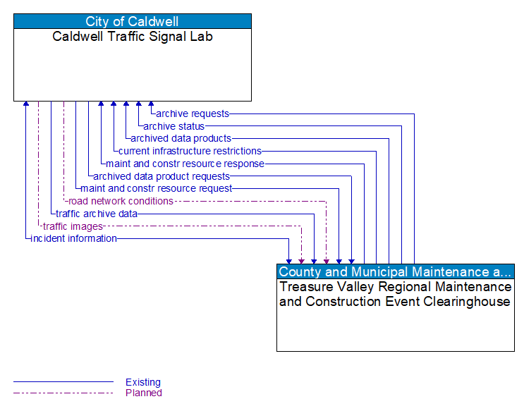 Caldwell Traffic Signal Lab to Treasure Valley Regional Maintenance and Construction Event Clearinghouse Interface Diagram