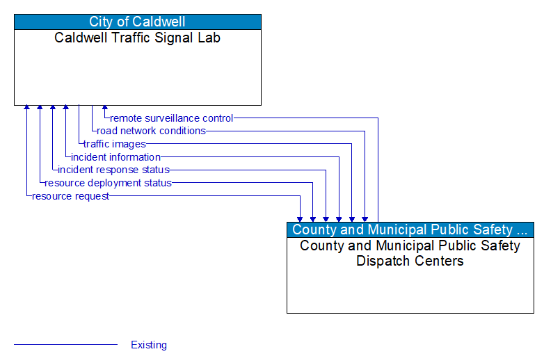 Caldwell Traffic Signal Lab to County and Municipal Public Safety Dispatch Centers Interface Diagram