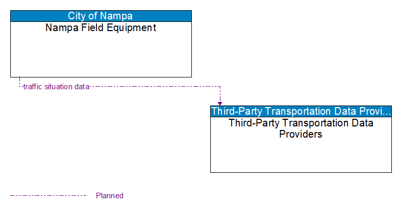 Nampa Field Equipment to Third-Party Transportation Data Providers Interface Diagram