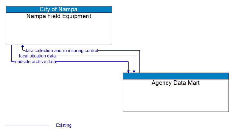 Nampa Field Equipment to Agency Data Mart Interface Diagram