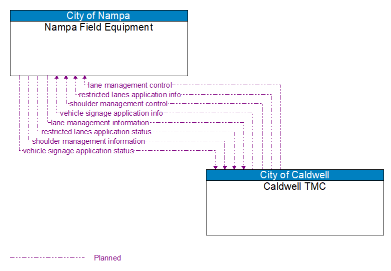 Nampa Field Equipment to Caldwell TMC Interface Diagram