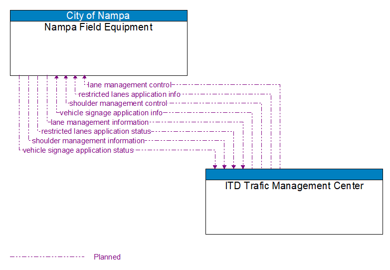 Nampa Field Equipment to ITD Trafic Management Center Interface Diagram