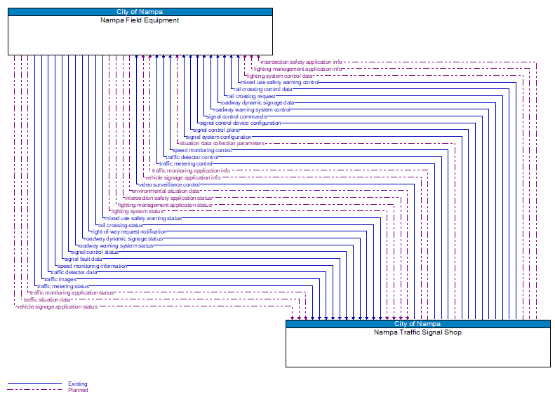 Nampa Field Equipment to Nampa Traffic Signal Shop Interface Diagram