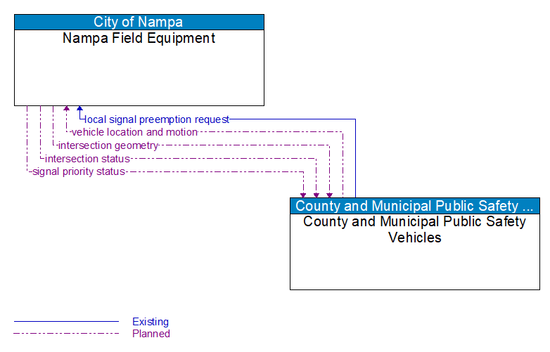 Nampa Field Equipment to County and Municipal Public Safety Vehicles Interface Diagram